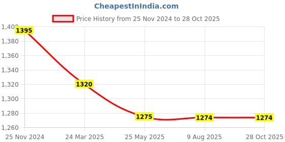 tatacliq.com MiArcus Unisex Grey & Orange Checks Full Sleeves Sweater miarcus Price History Graph from 25 Nov 2024 to 27 Oct 2025