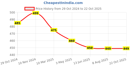 tatacliq.com MiArcus Unisex Grey & Orange Striped Full Sleeves T-Shirt miarcus Price History Graph from 29 Oct 2024 to 21 Oct 2025