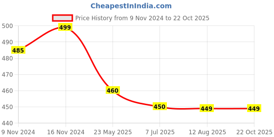 tatacliq.com MiArcus Unisex Grey & Orange Striped Full Sleeves T-Shirt miarcus Price History Graph from 9 Nov 2024 to 22 Oct 2025
