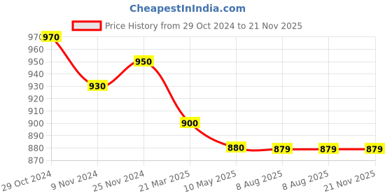 tatacliq.com MiArcus Unisex Lavender Printed Sweaters & Cardigans miarcus Price History Graph from 29 Oct 2024 to 21 Nov 2025