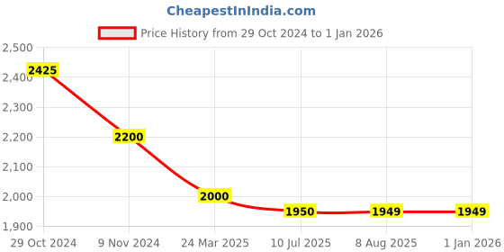 tatacliq.com MiArcus Unisex Lavender Solid Full Sleeves Jacket miarcus Price History Graph from 29 Oct 2024 to 30 Dec 2025