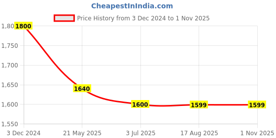 tatacliq.com MiArcus Unisex Multicolor Color Block Full Sleeves Sweatshirt with Joggers miarcus Price History Graph from 3 Dec 2024 to 1 Nov 2025