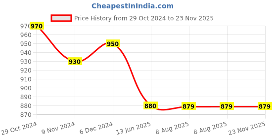 tatacliq.com MiArcus Unisex Multicolor Printed Full Sleeves Jacket miarcus Price History Graph from 29 Oct 2024 to 23 Nov 2025