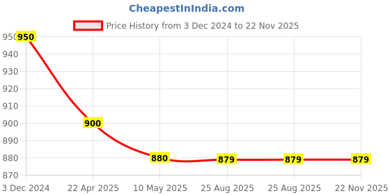 tatacliq.com MiArcus Unisex Multicolor Printed Full Sleeves Jacket miarcus Price History Graph from 3 Dec 2024 to 22 Nov 2025