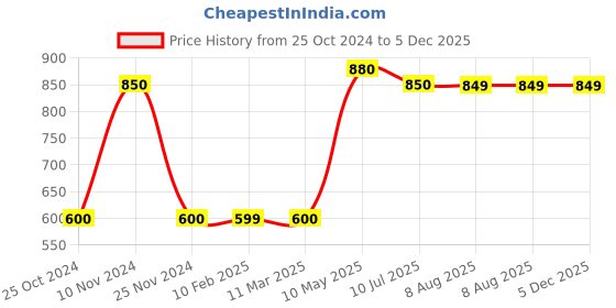 tatacliq.com MiArcus Unisex Multicolor Printed T-Shirt (Pack Of 5) miarcus Price History Graph from 25 Oct 2024 to 5 Dec 2025