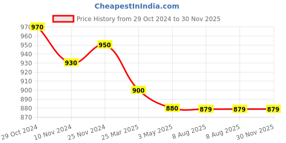 tatacliq.com MiArcus Unisex Multicolor Self Design Full Sleeves Sweater miarcus Price History Graph from 29 Oct 2024 to 29 Nov 2025