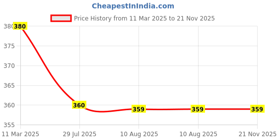 tatacliq.com MiArcus Unisex Multicolor Socks miarcus Price History Graph from 11 Mar 2025 to 21 Nov 2025