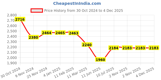 tatacliq.com MiArcus Unisex Multicolor Striped Full Sleeves Jacket miarcus Price History Graph from 30 Oct 2024 to 4 Dec 2025