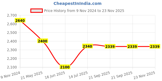 tatacliq.com MiArcus Unisex Navy Solid Full Sleeves Coats & Jackets miarcus Price History Graph from 9 Nov 2024 to 23 Nov 2025