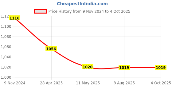 tatacliq.com MiArcus Unisex Off White Solid Jacket miarcus Price History Graph from 9 Nov 2024 to 4 Oct 2025
