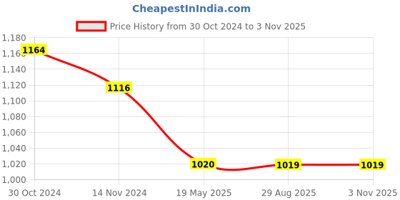 tatacliq.com MiArcus Unisex Off White Solid Jacket miarcus Price History Graph from 30 Oct 2024 to 3 Nov 2025