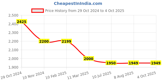 tatacliq.com MiArcus Unisex Olive Solid Jacket miarcus Price History Graph from 29 Oct 2024 to 4 Oct 2025