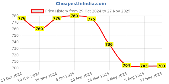 tatacliq.com MiArcus Unisex Rust Textured Trousers miarcus Price History Graph from 29 Oct 2024 to 26 Nov 2025