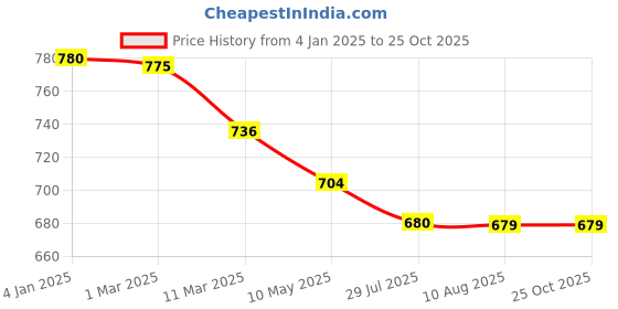 tatacliq.com MiArcus Unisex White & Blue Printed Hooded Towel miarcus Price History Graph from 4 Jan 2025 to 24 Oct 2025