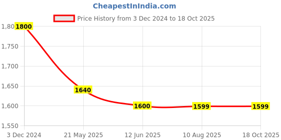 tatacliq.com MiArcus Unisex White & Green Cotton Solid Full Sleeves Sweaters & Cardigans miarcus Price History Graph from 3 Dec 2024 to 18 Oct 2025