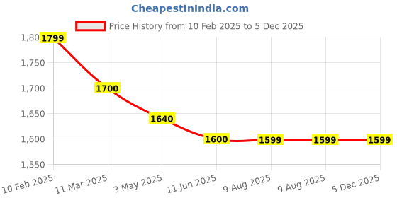 tatacliq.com Miarcus White & Pink Polycotton Kids Mattress with Head Support & 2 Side Pillows miarcus Price History Graph from 10 Feb 2025 to 5 Dec 2025