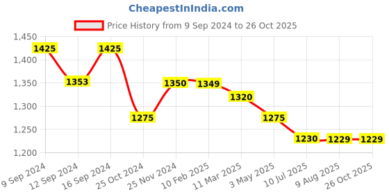 tatacliq.com MiArcus White Cotton 200 GSM Mattress Set with Mosquito Net and Pillow miarcus Price History Graph from 9 Sep 2024 to 26 Oct 2025