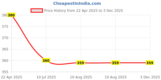 tatacliq.com MiArcus White Cotton Blend Soft Wash Cloths Hankey Towel Set (0-12 Months) miarcus Price History Graph from 22 Apr 2025 to 2 Dec 2025