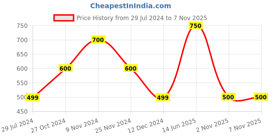 tatacliq.com MiArcus Yellow & Grey Cotton 500 GSM Blanket (0-12 Month) - Set of 1 miarcus Price History Graph from 29 Jul 2024 to 6 Nov 2025