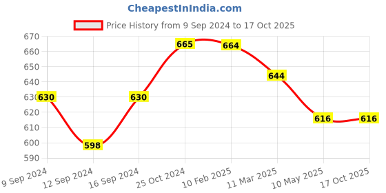 tatacliq.com MiArcus Yellow Cotton 330 GSM Blanket (0-18 Month) - Set of 1 miarcus Price History Graph from 9 Sep 2024 to 16 Oct 2025
