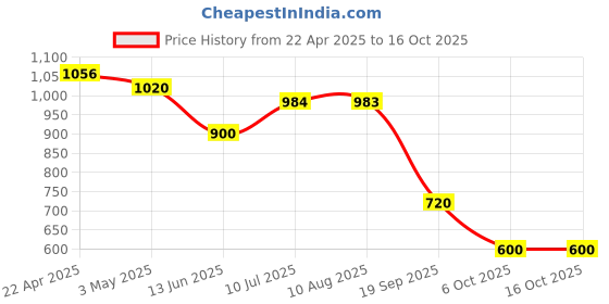 tatacliq.com MiArcus Yellow Cotton Blend Printed Soft Hooded Towel with Mitt (0-12 Months) miarcus Price History Graph from 22 Apr 2025 to 16 Oct 2025
