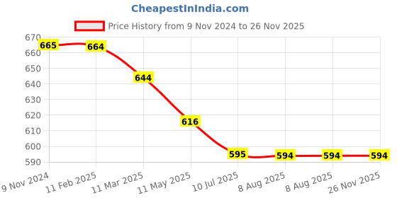 tatacliq.com MiArcus Yellow Polypropylene Food Fun Double Layer Lunch Box (810ml) miarcus Price History Graph from 9 Nov 2024 to 25 Nov 2025
