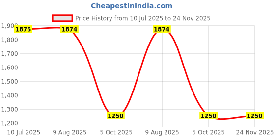 tatacliq.com MiArcus Yellow Printed Diaper Bag miarcus Price History Graph from 10 Jul 2025 to 24 Nov 2025
