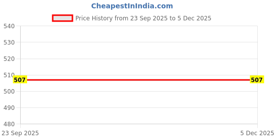 tatacliq.com Miduty Cranberry Protein Bar miduty Price History Graph from 23 Sep 2025 to 5 Dec 2025