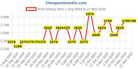 tatacliq.com Mikasa Julie Double Old Fashioned Glasses, Set of 4, 426ml mikasa Price History Graph from 1 Aug 2024 to 27 Nov 2025
