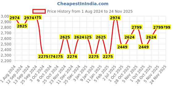 tatacliq.com Mikasa Julie Transparent Glass Wine Glass (0.561 L) - Set of 4 mikasa Price History Graph from 1 Aug 2024 to 23 Nov 2025
