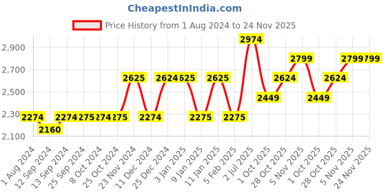 tatacliq.com Mikasa Julie White Wine Glasses, Set of 4, 468ml mikasa Price History Graph from 1 Aug 2024 to 23 Nov 2025