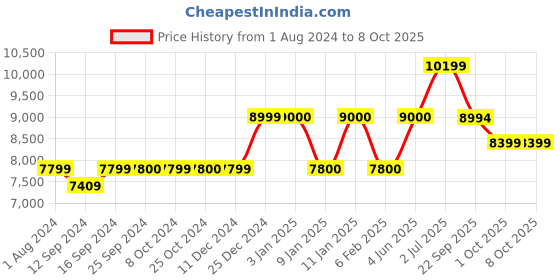 tatacliq.com Mikasa Reactive Grey Stoneware Dinner Set mikasa Price History Graph from 1 Aug 2024 to 7 Oct 2025