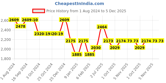 tatacliq.com Mikasa Satori Navy Porcelain 27 cm Dinner Plate mikasa Price History Graph from 1 Aug 2024 to 5 Dec 2025