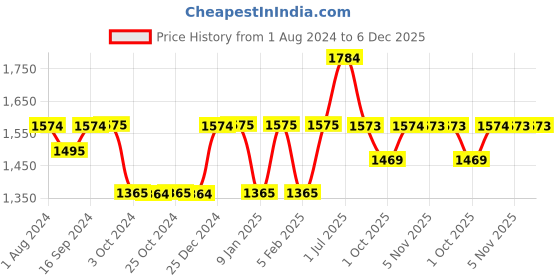 tatacliq.com Mikasa Serenity Black Ceramic 20 cm Side Plate mikasa Price History Graph from 1 Aug 2024 to 5 Dec 2025