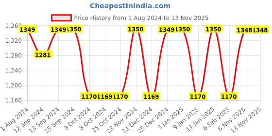 tatacliq.com Mikasa Serenity Black Ceramic Mug (0.44 L) mikasa Price History Graph from 1 Aug 2024 to 11 Nov 2025