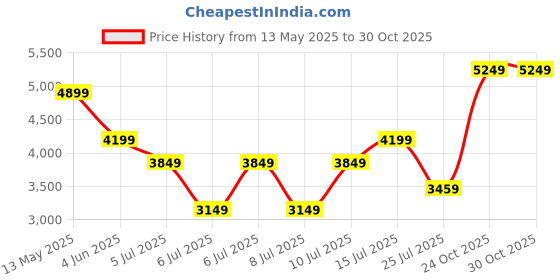 tatacliq.com puma Milenio Tech Unisex Sneakers puma Price History Graph from 13 May 2025 to 30 Oct 2025
