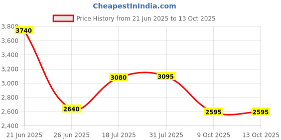 tatacliq.com forever new Miley Tailored Linen Short forever new Price History Graph from 21 Jun 2025 to 13 Oct 2025