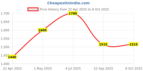 tatacliq.com Milkshake Argan Shampoo 300 ml milkshake Price History Graph from 22 Apr 2025 to 8 Oct 2025
