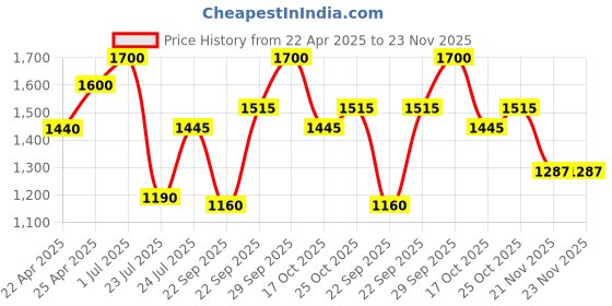 tatacliq.com Milkshake Cold Brunette Shampoo 300 ml milkshake Price History Graph from 22 Apr 2025 to 23 Nov 2025