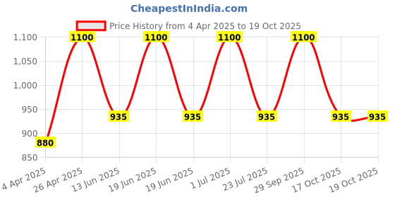 tatacliq.com Milkshake Colour Whipped Cream Light Blue 100 ml milkshake Price History Graph from 4 Apr 2025 to 19 Oct 2025