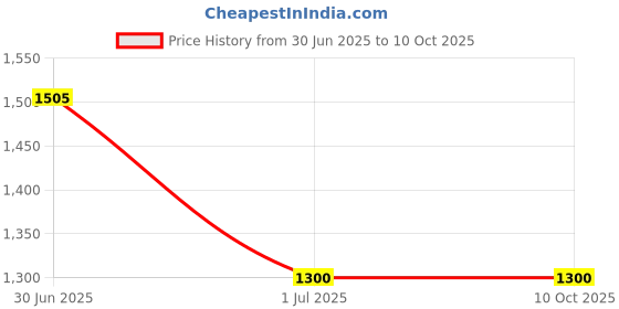tatacliq.com Milkshake Conditioning Direct Colour Copper - 100 ml milkshake Price History Graph from 30 Jun 2025 to 9 Oct 2025