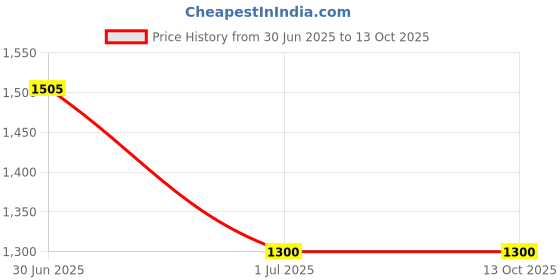 tatacliq.com Milkshake Conditioning Direct Colour Warm Brown - 100 ml milkshake Price History Graph from 30 Jun 2025 to 13 Oct 2025