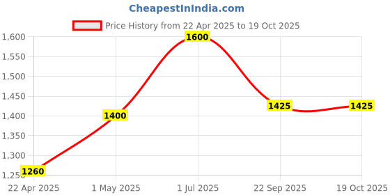 tatacliq.com Milkshake Energizing Blend Shampoo 300 ml milkshake Price History Graph from 22 Apr 2025 to 17 Oct 2025