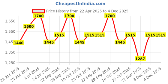 tatacliq.com Milkshake Icy Blond Shampoo 300 ml milkshake Price History Graph from 22 Apr 2025 to 4 Dec 2025