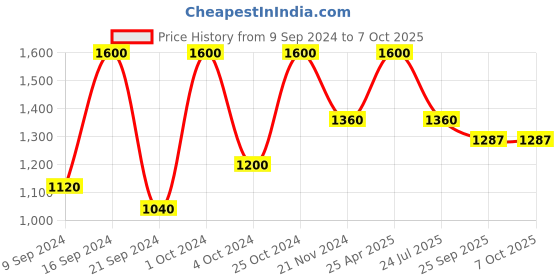 tatacliq.com Milkshake Integrity Nourishing Shampoo & Conditioner Mini Combo milkshake Price History Graph from 9 Sep 2024 to 7 Oct 2025
