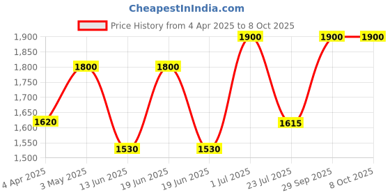 tatacliq.com Milkshake Lifestyling Fixing Paste 100 ml milkshake Price History Graph from 4 Apr 2025 to 7 Oct 2025