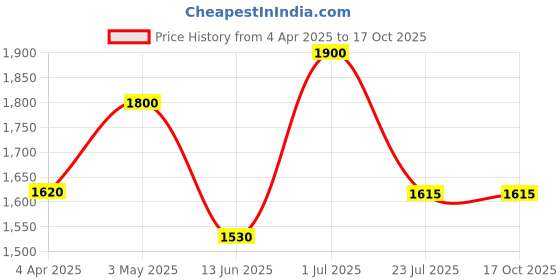 tatacliq.com Milkshake Lifestyling Texturizing Cream 100 ml milkshake Price History Graph from 4 Apr 2025 to 16 Oct 2025
