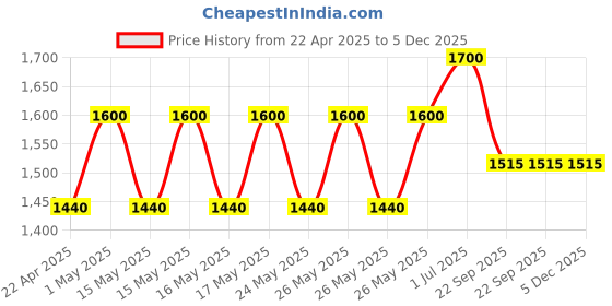 tatacliq.com Milkshake Moisture & More Shampoo for Dry Hair - 300 ml milkshake Price History Graph from 22 Apr 2025 to 5 Dec 2025