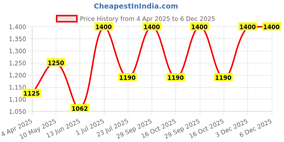tatacliq.com Milkshake SOS Roots Black 75 ml milkshake Price History Graph from 4 Apr 2025 to 5 Dec 2025