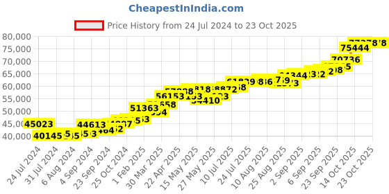 tatacliq.com joyalukkas Milky pyramid shaped cute gold Pendant joyalukkas Price History Graph from 24 Jul 2024 to 23 Oct 2025